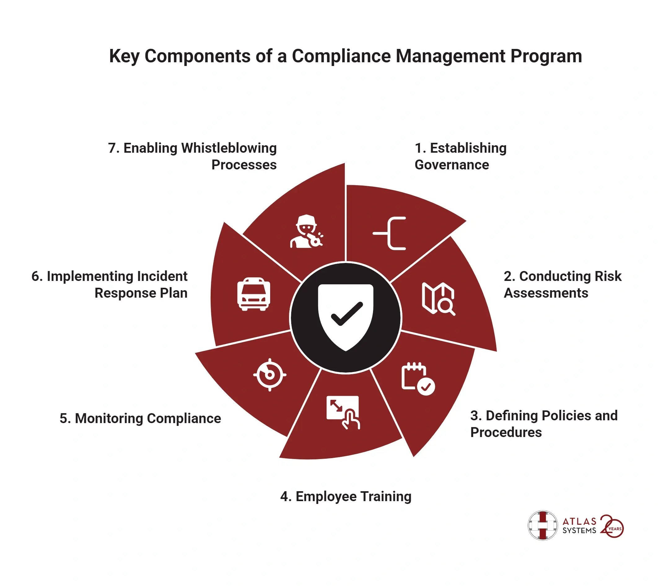 Key Components of a Compliance Management Program - visual selection (1) (1)