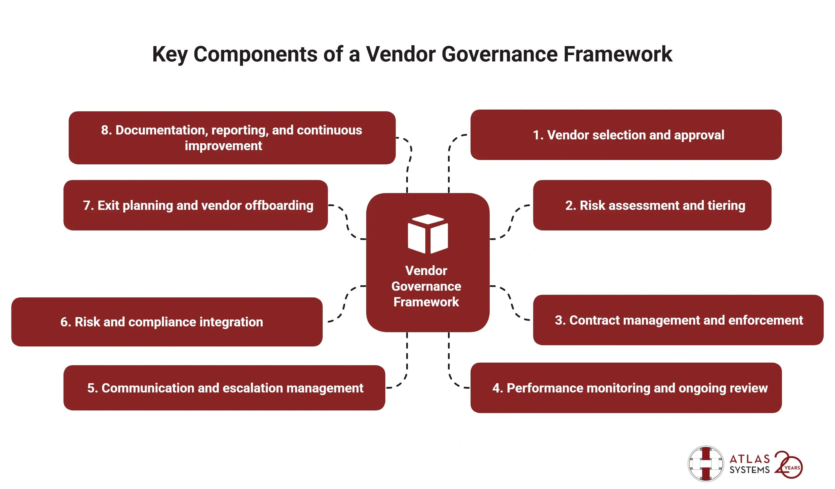 Diagram showing eight vendor governance framework components for third party risk management including selection and compliance.