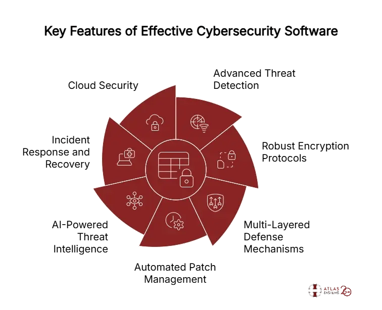 Key Features of Effective Cybersecurity Software - visual selection