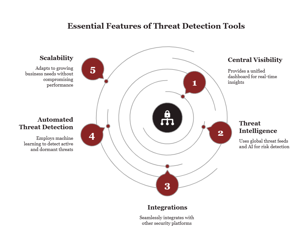 Key Features of Effective Threat Detection Tools - visual selection