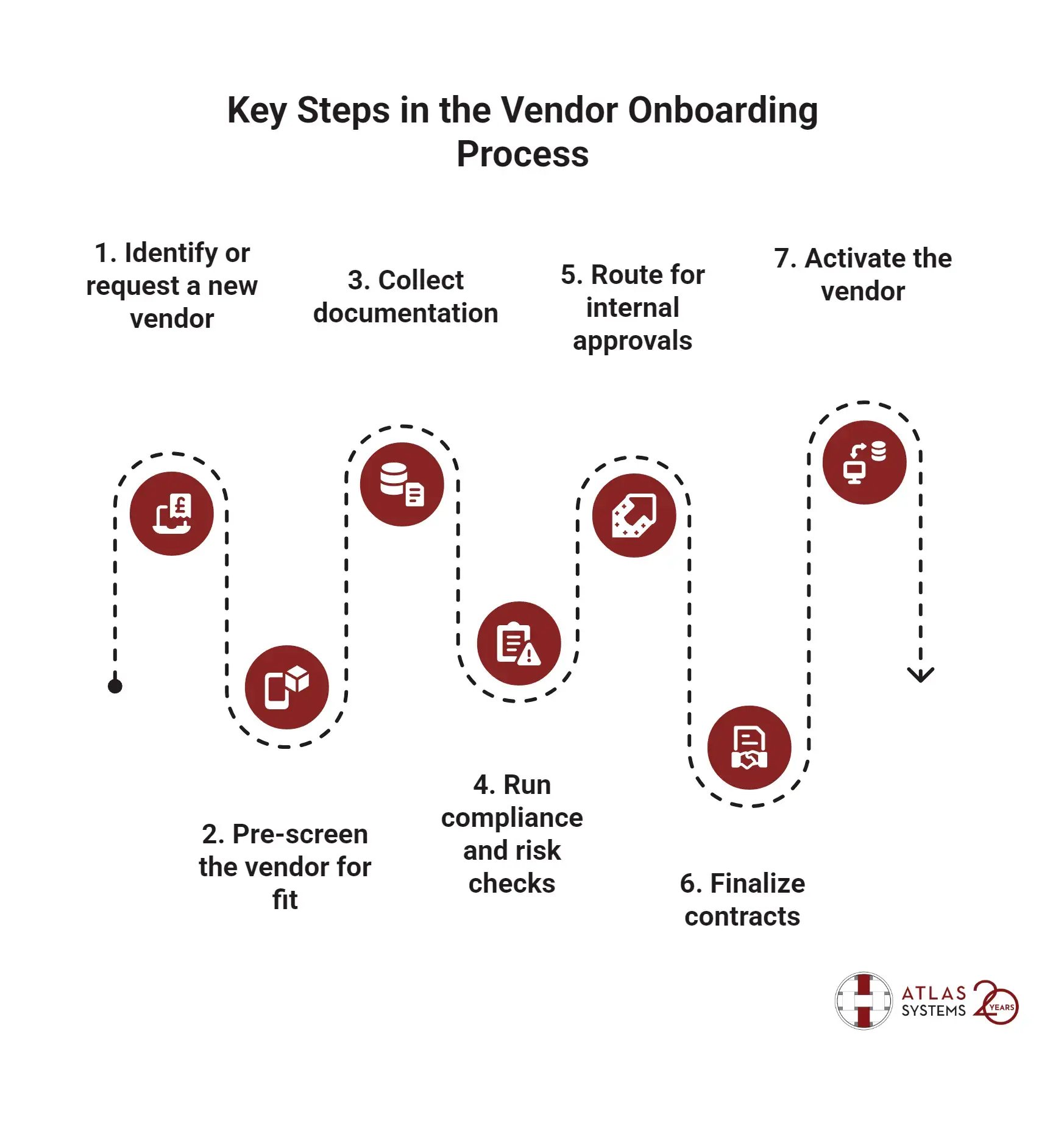Key Steps in the Vendor Onboarding Process