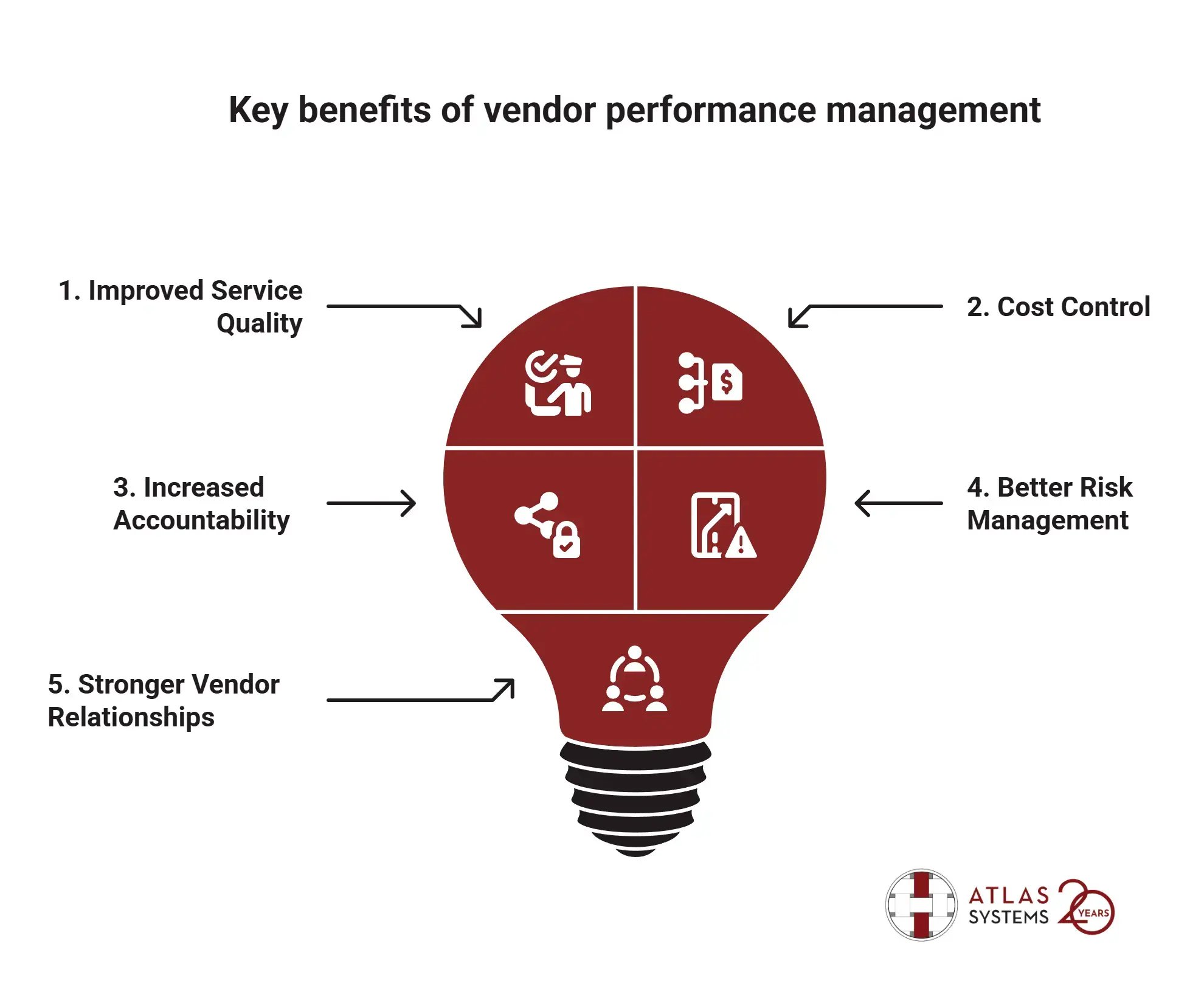 Light bulb diagram showing five vendor performance benefits for third party risk management.
