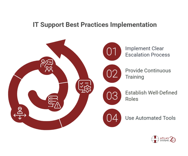 L1, L2, L3 Support Best Practices - visual selection (1)