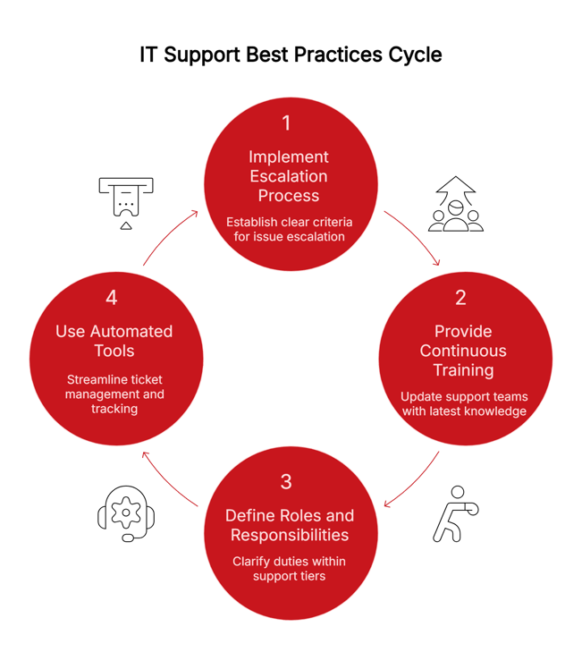L1, L2, L3 Support Best Practices - visual selection
