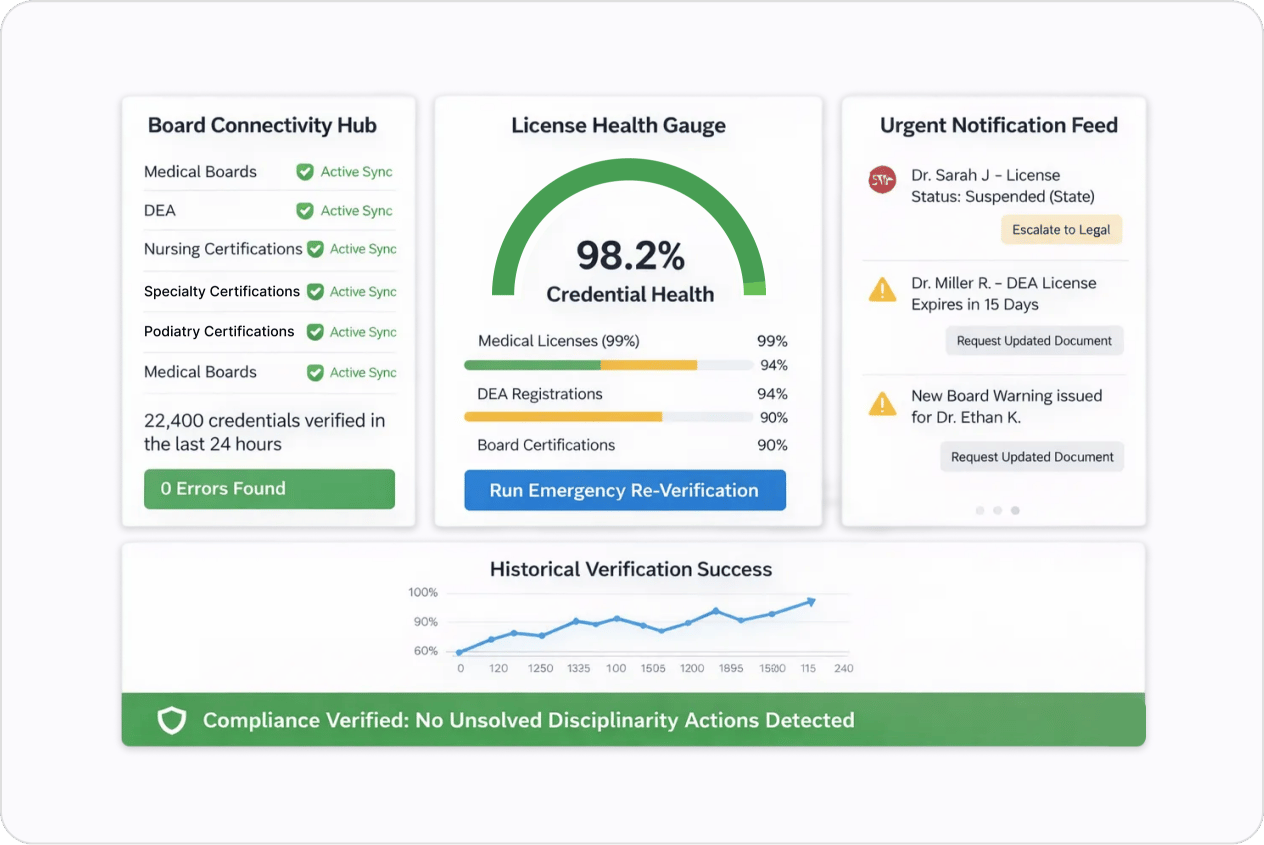 License and Credential Status Monitoring