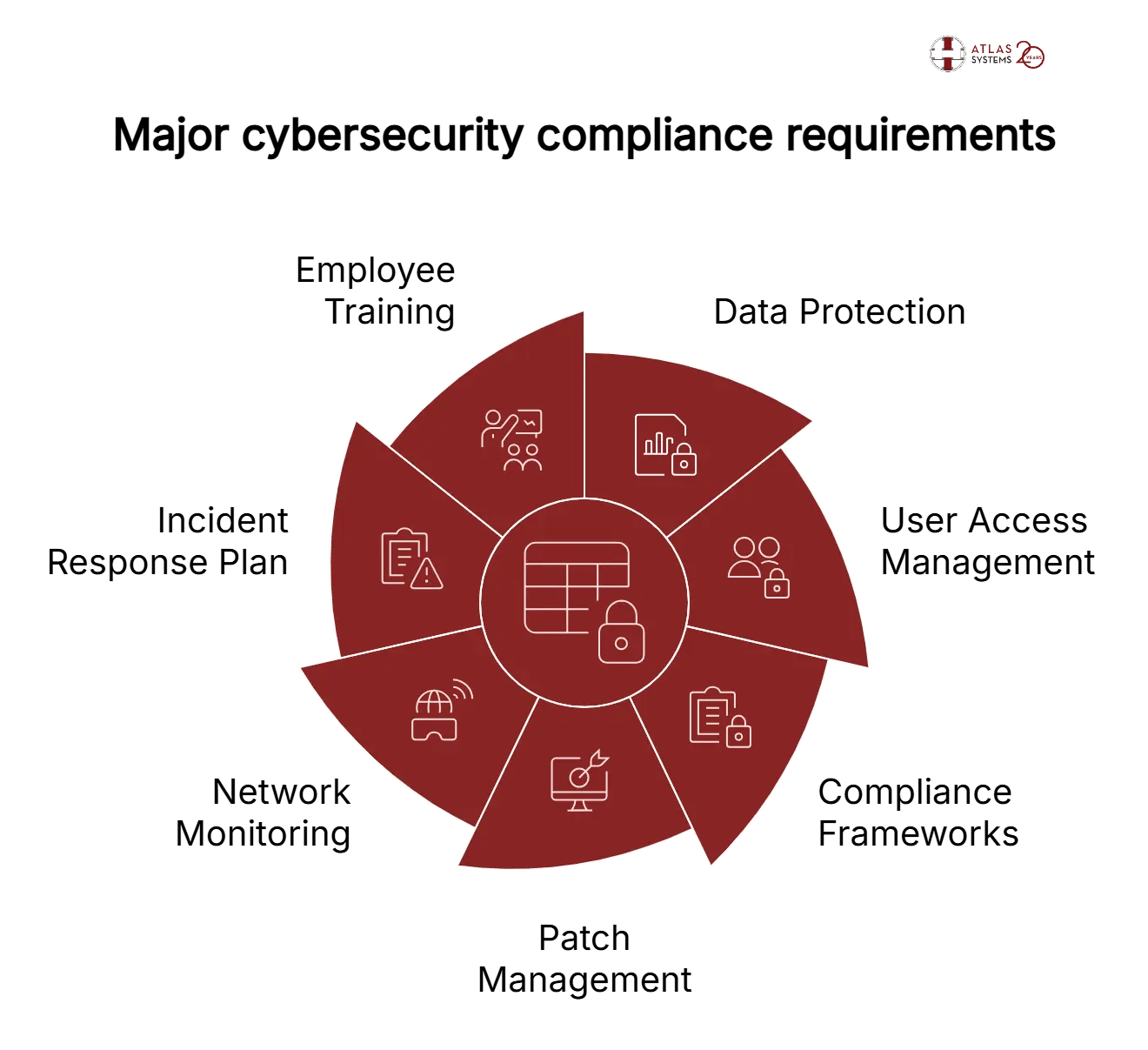 Major cybersecurity compliance requirements - visual selection