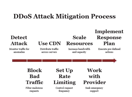mitigating a ddos attack