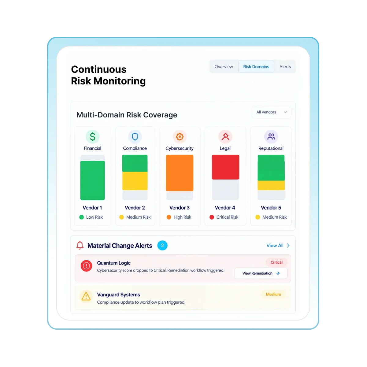 Multi-Domain Risk Coverage