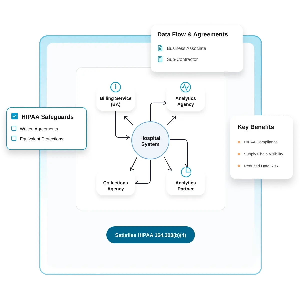PHI Flow Tracking Throughout Vendor Chains