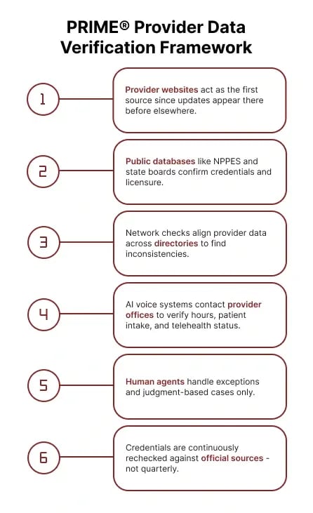 PRIME Provider Data Verification Framework