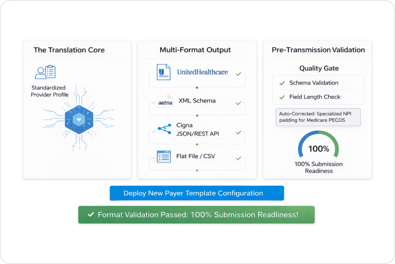 Automated Payer-Specific Submissions 