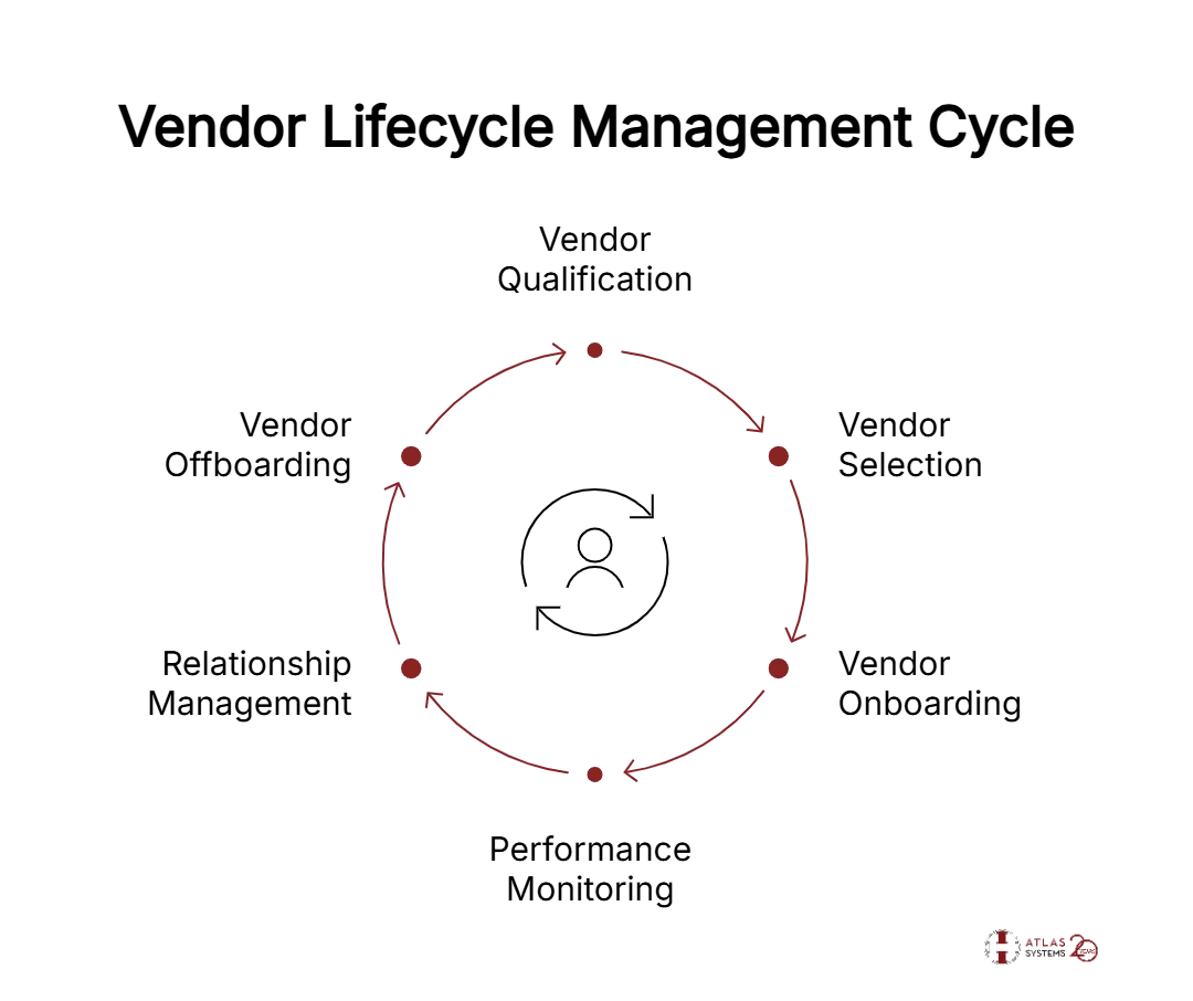 Phases of a Vendor Lifecycle Management Process - visual selection