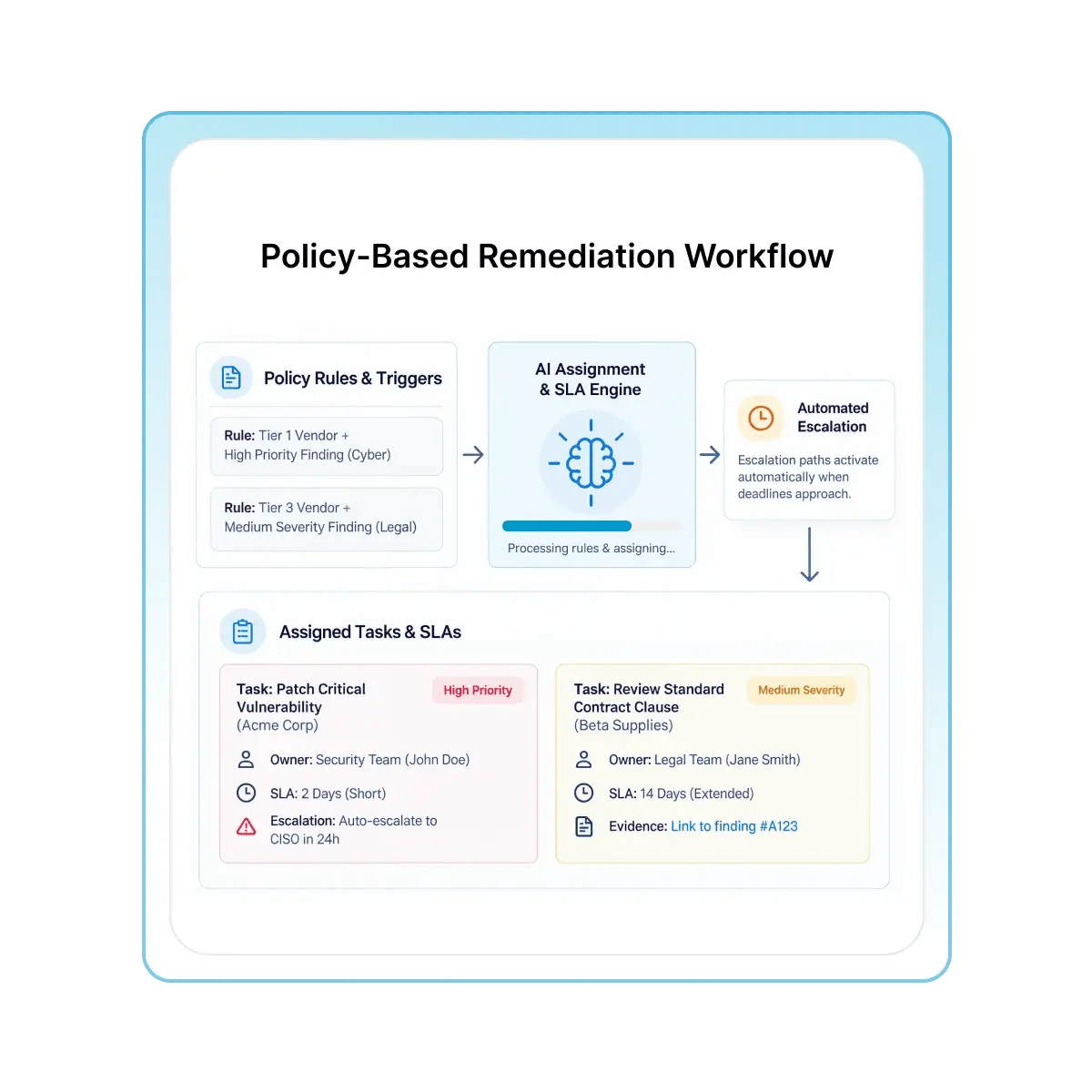 Policy-Driven Owner Assignment and SLAs