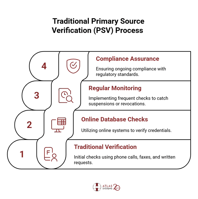 Primary Source Verification (PSV) Process - visual selection (1)