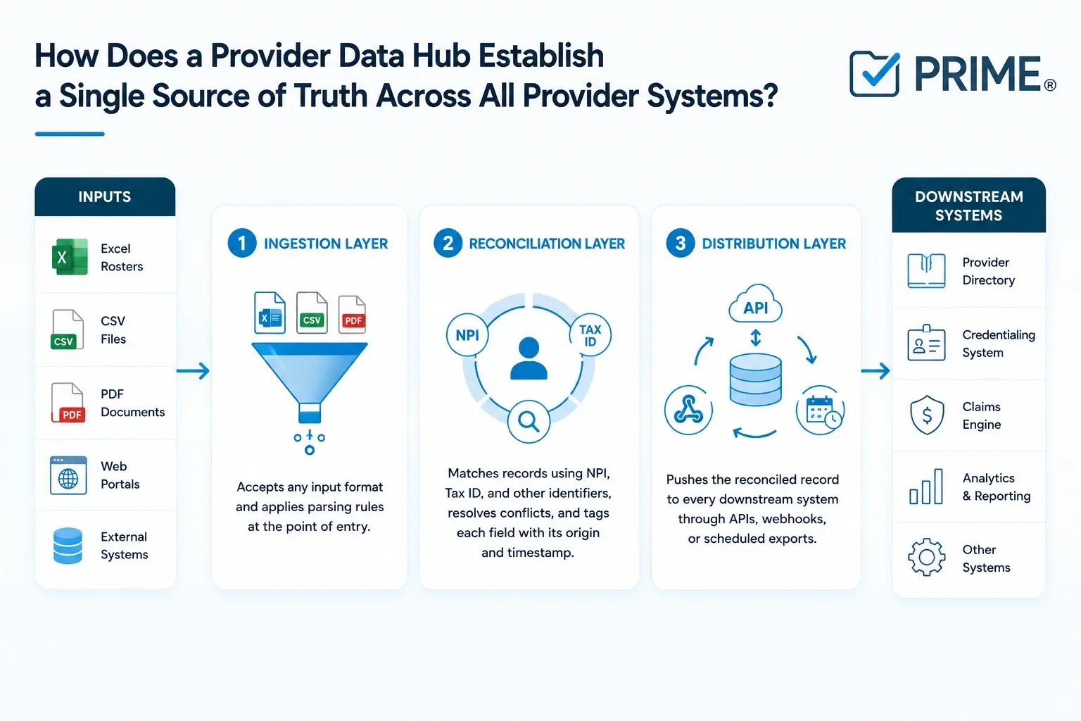 What Is a Provider Data Hub?