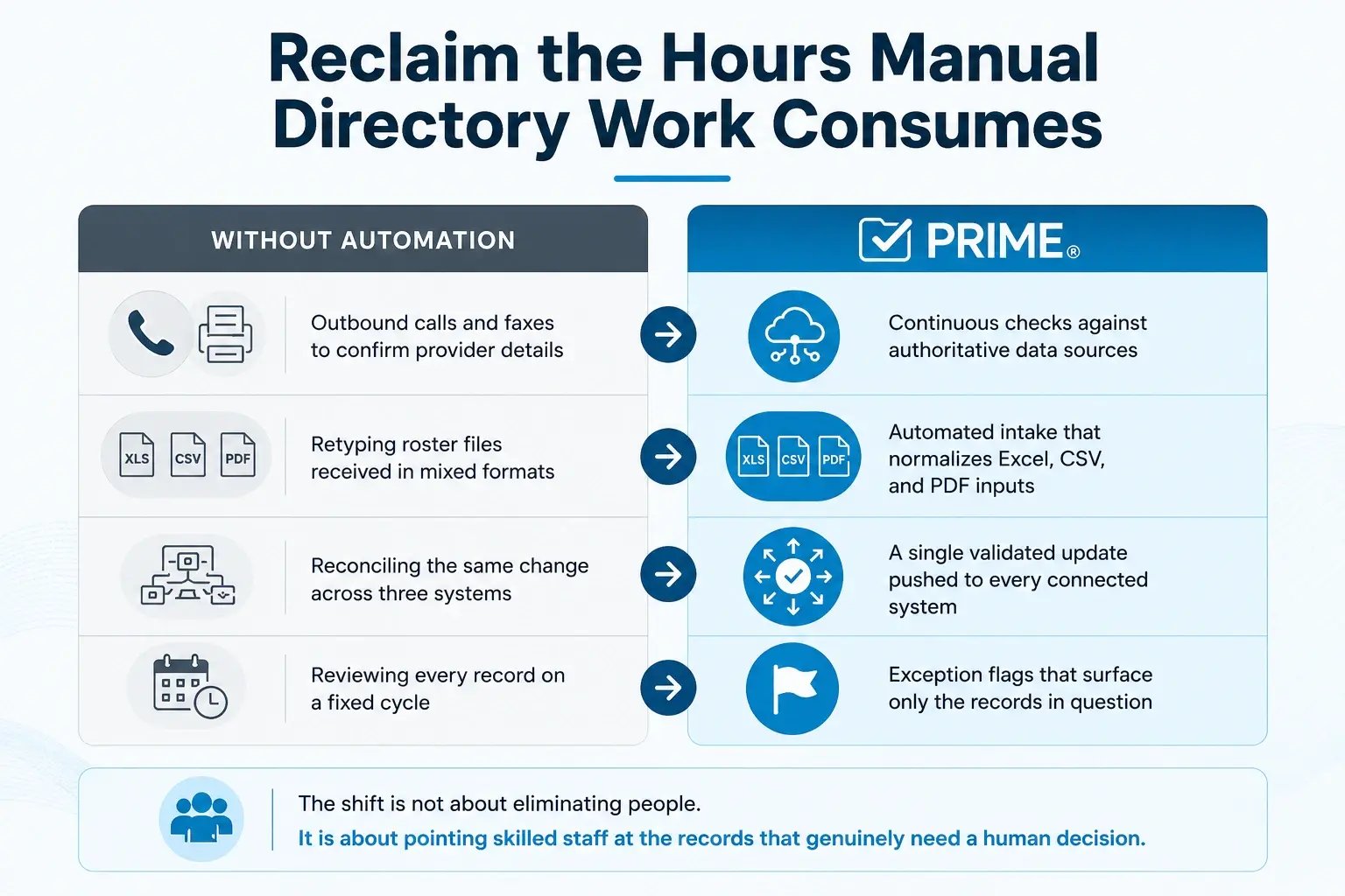 Provider Directory Automation for Health Plans