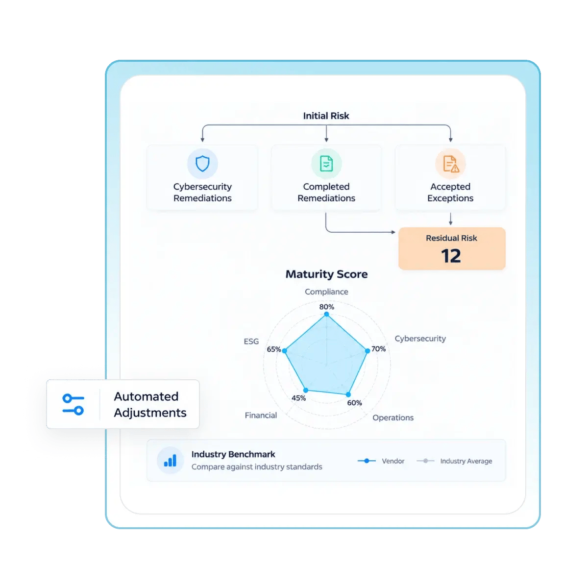 Residual Risk Calculation and Maturity Scoring