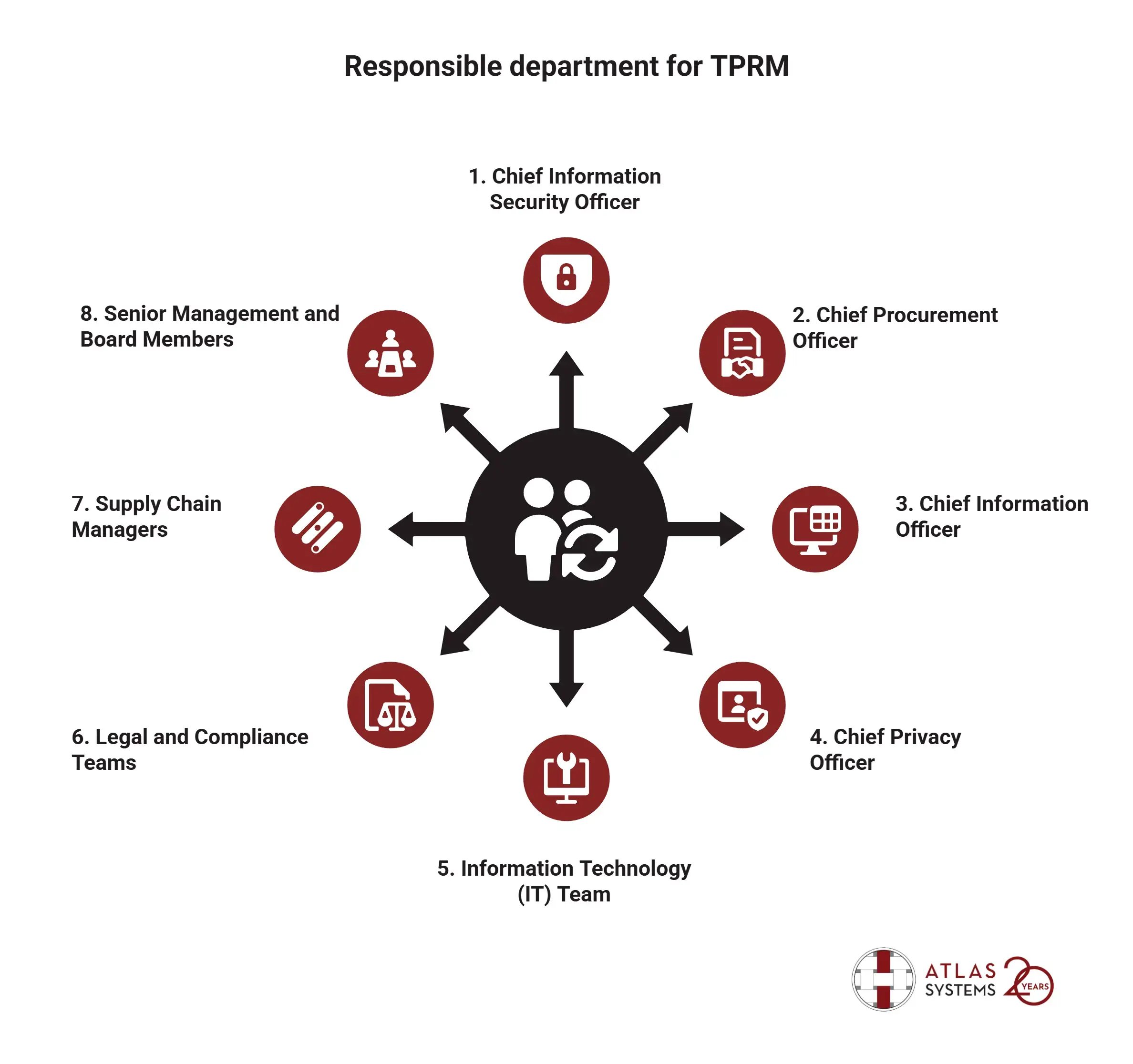 Circular diagram illustrating eight departments responsible for third party risk management oversight.