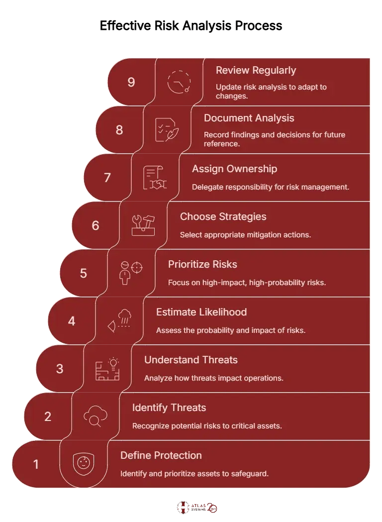 Risk Analysis Process - visual selection