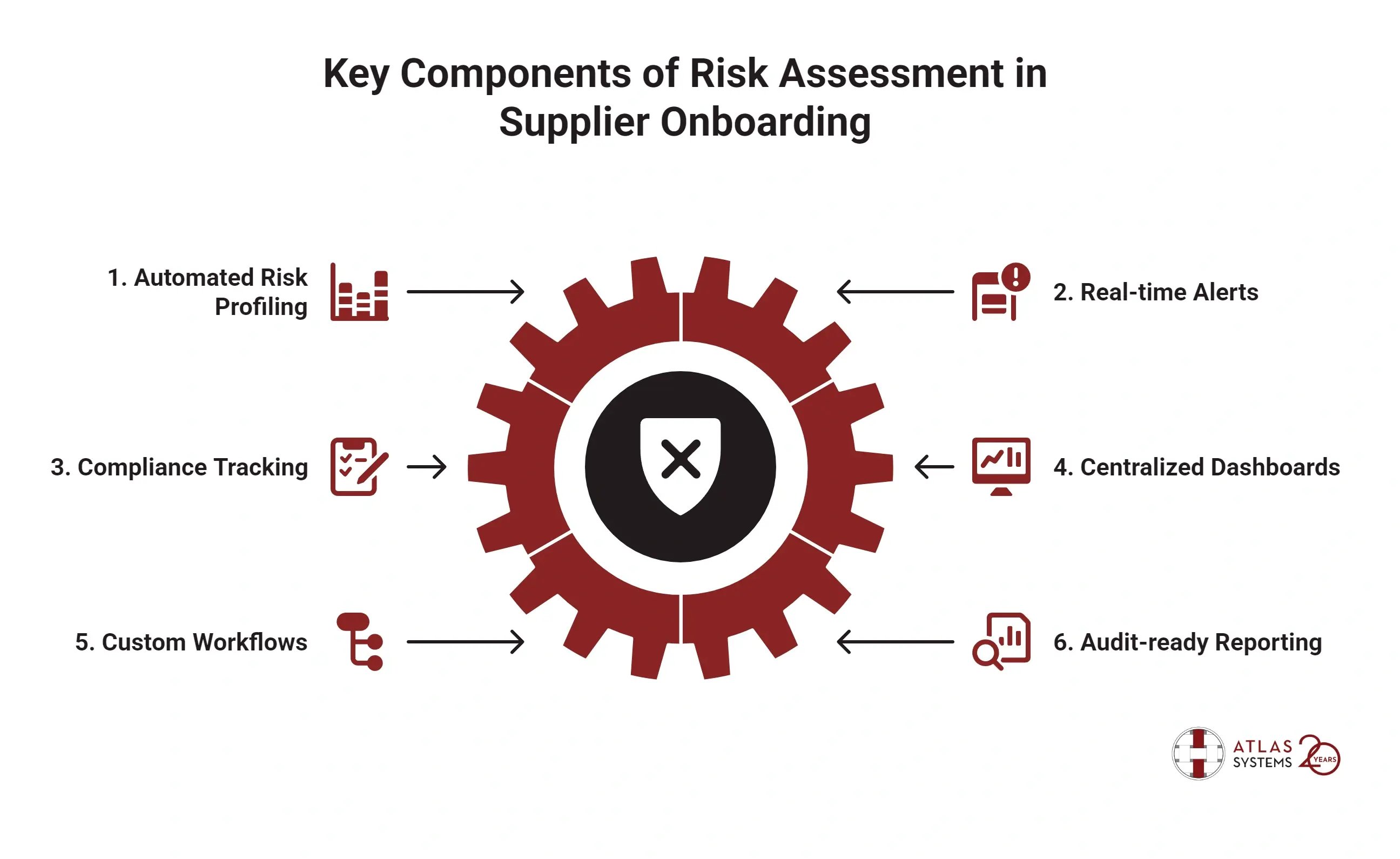 Risk Assessment In Supplier Onboarding