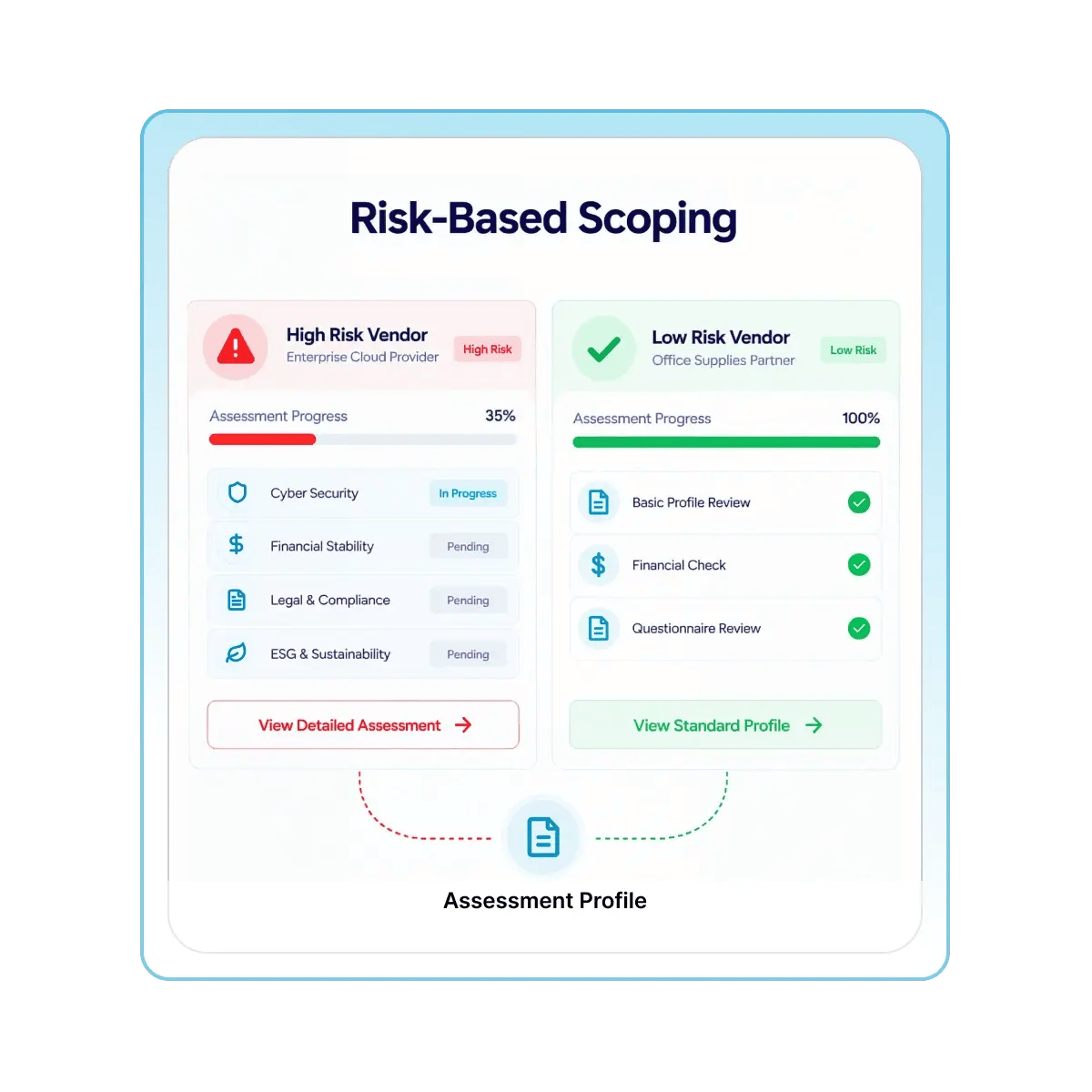 Risk-Based Scoping