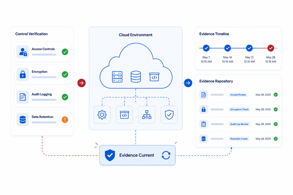 Verify Your Cloud Environment Against What Is Actually Deployed