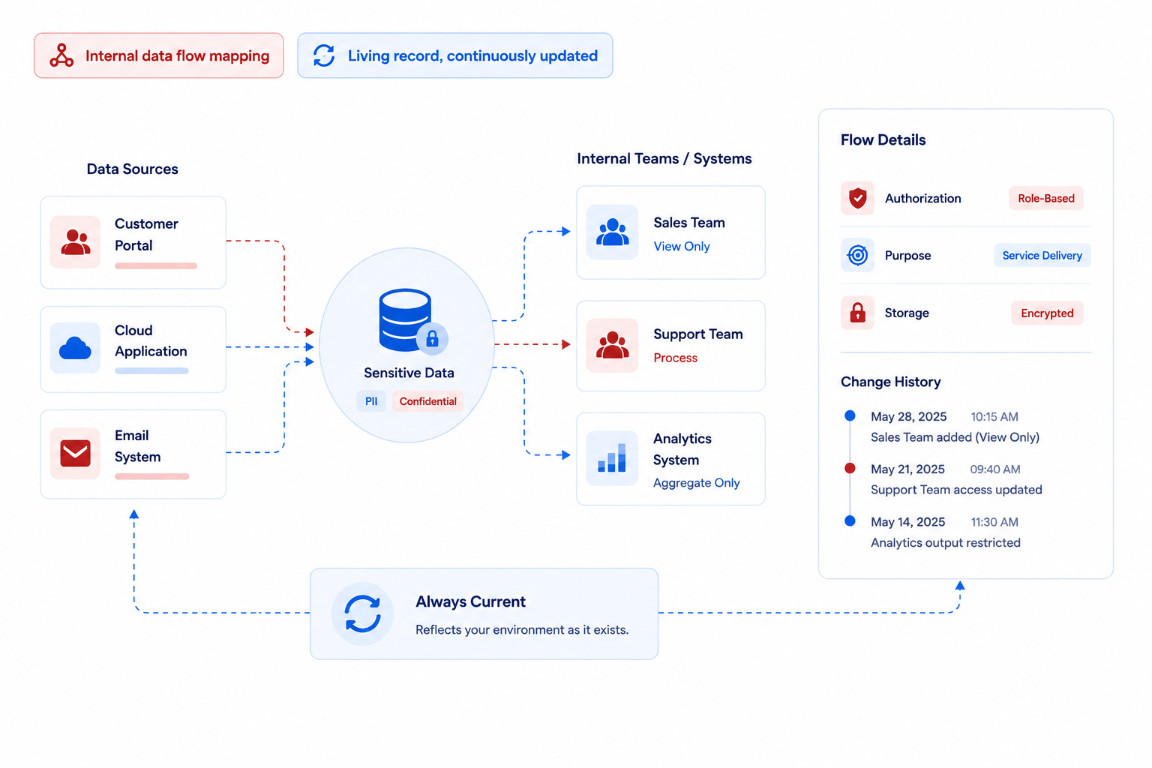 Keep Internal Data Flows Accurate as Your Organization Changes