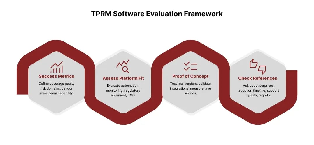 TPRM Software Evaluation Framework