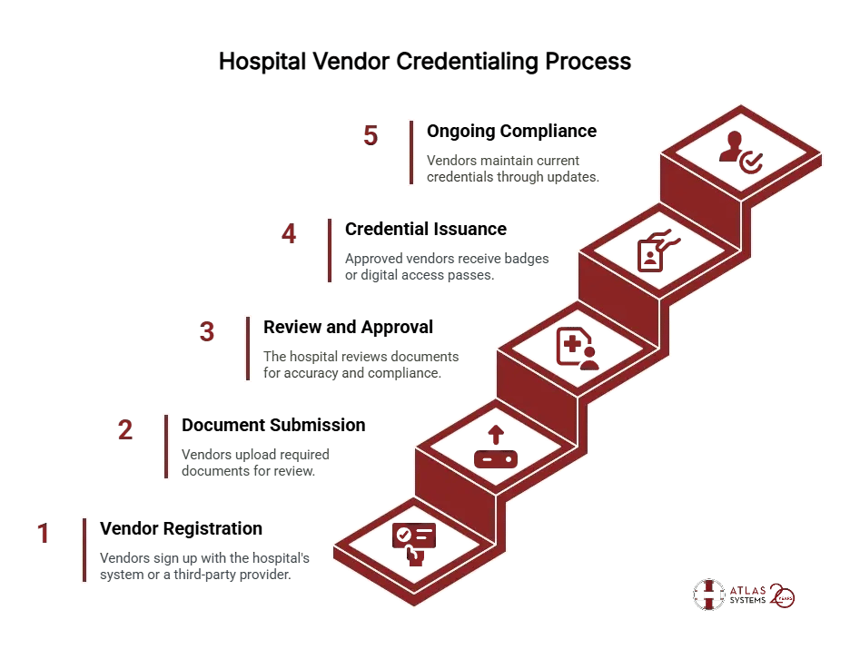 Step-by-Step Hospital Vendor Credentialing Process - visual selection