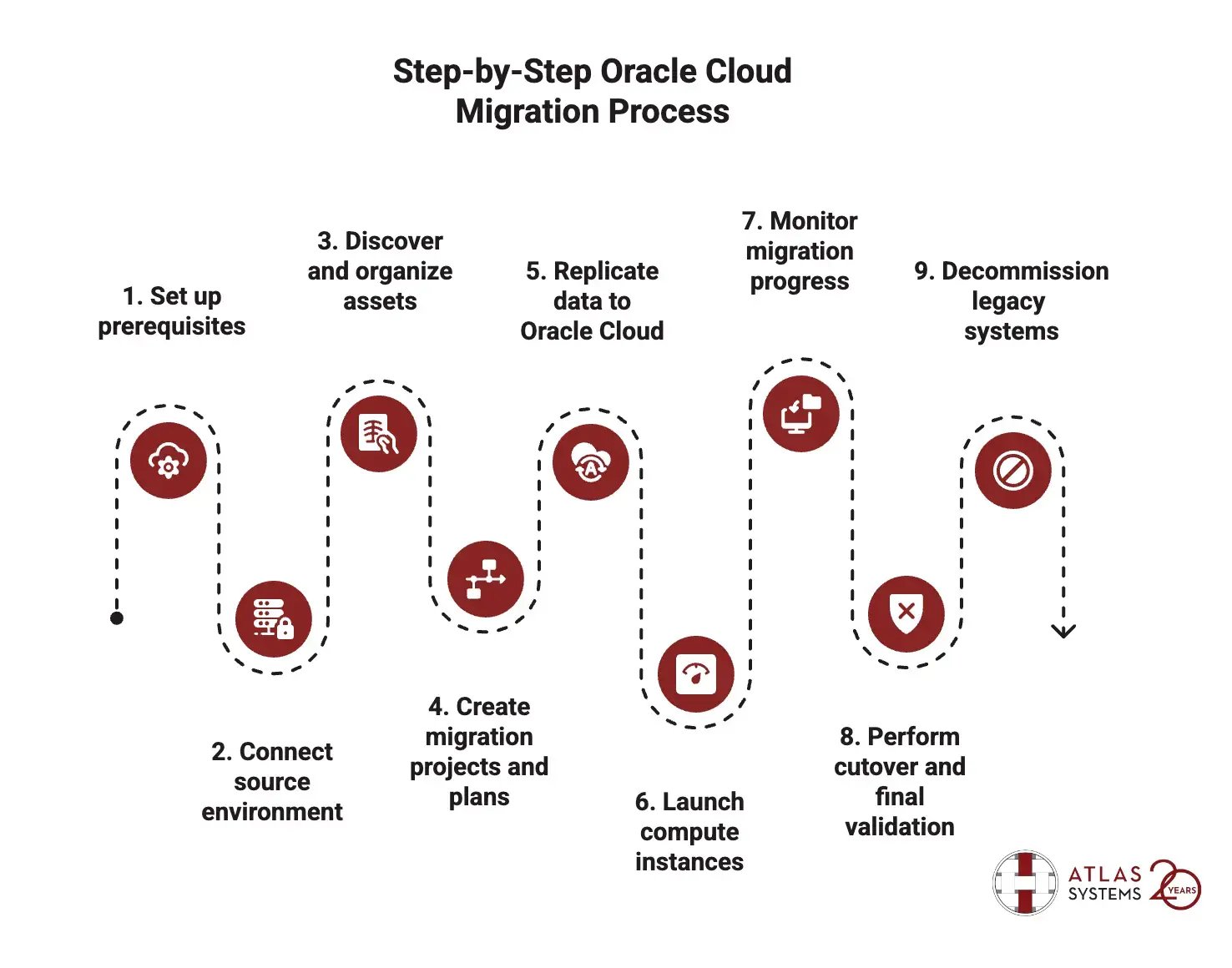 Step-by-Step Oracle Cloud Migration Process