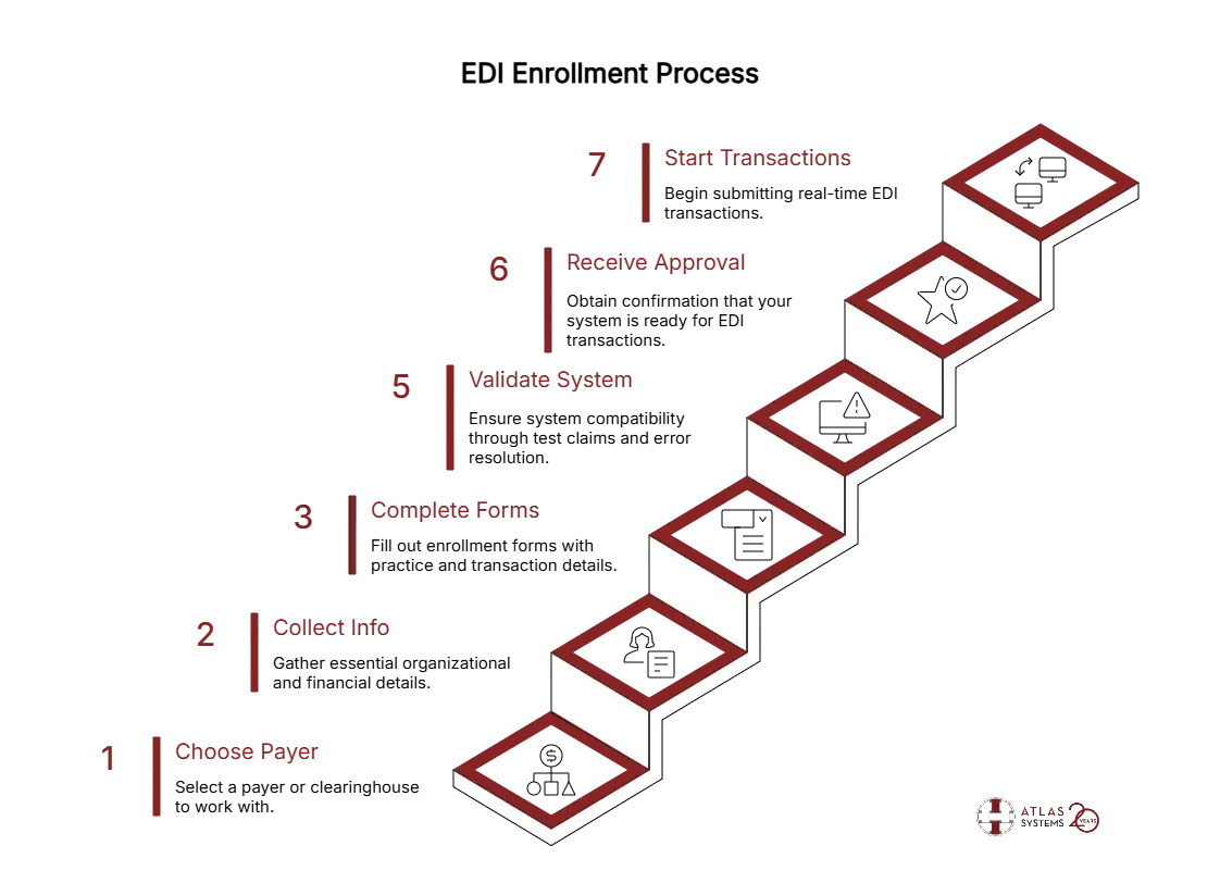 Step-by-Step Process for EDI Enrollment - visual selection