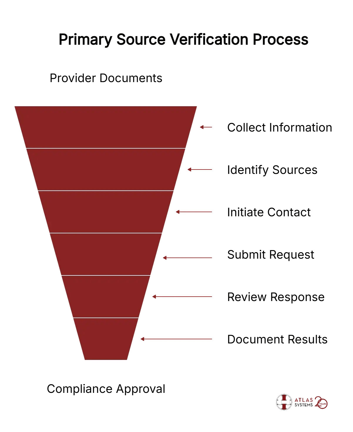 Step-by-Step Process of Primary Source Verification (PSV) - visual selection