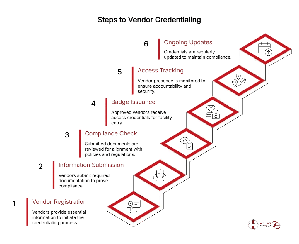 Steps Involved In Vendor Credentialing - visual selection