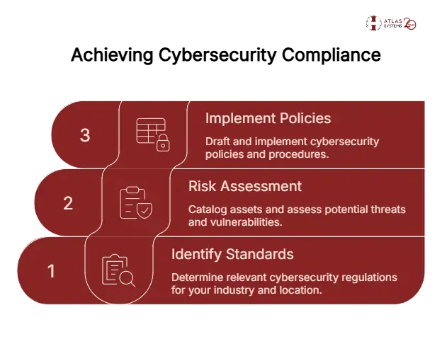 Steps to achieve cybersecurity compliance - visual selection