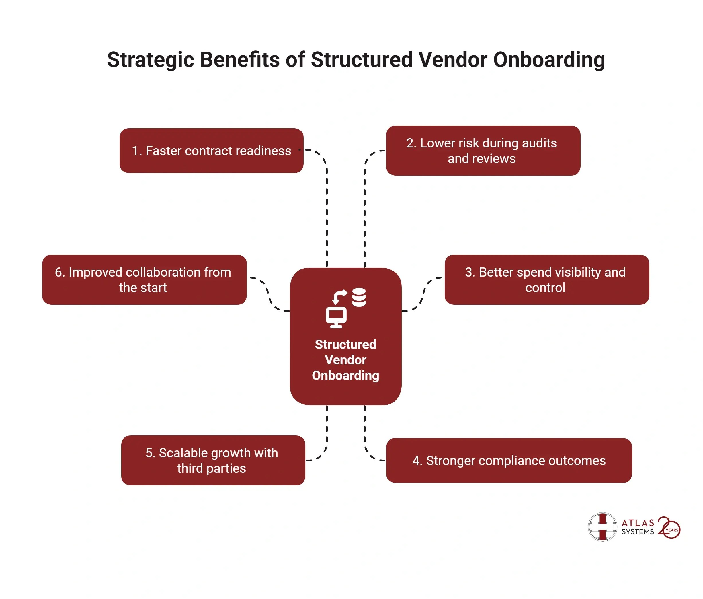 Strategic Benefits of a Structured Vendor Onboarding Approach