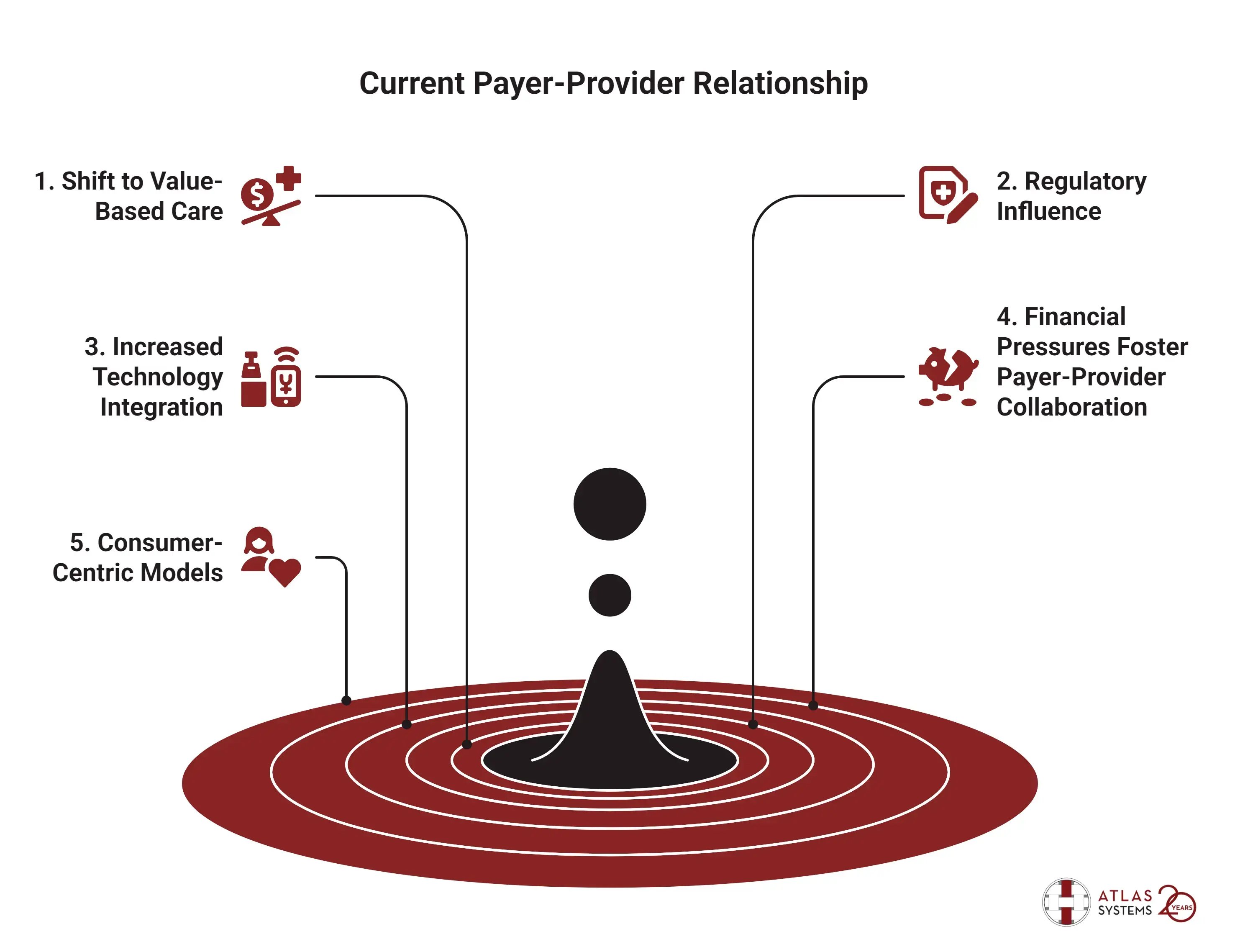 The Current Landscape of Payer-Provider Relationships