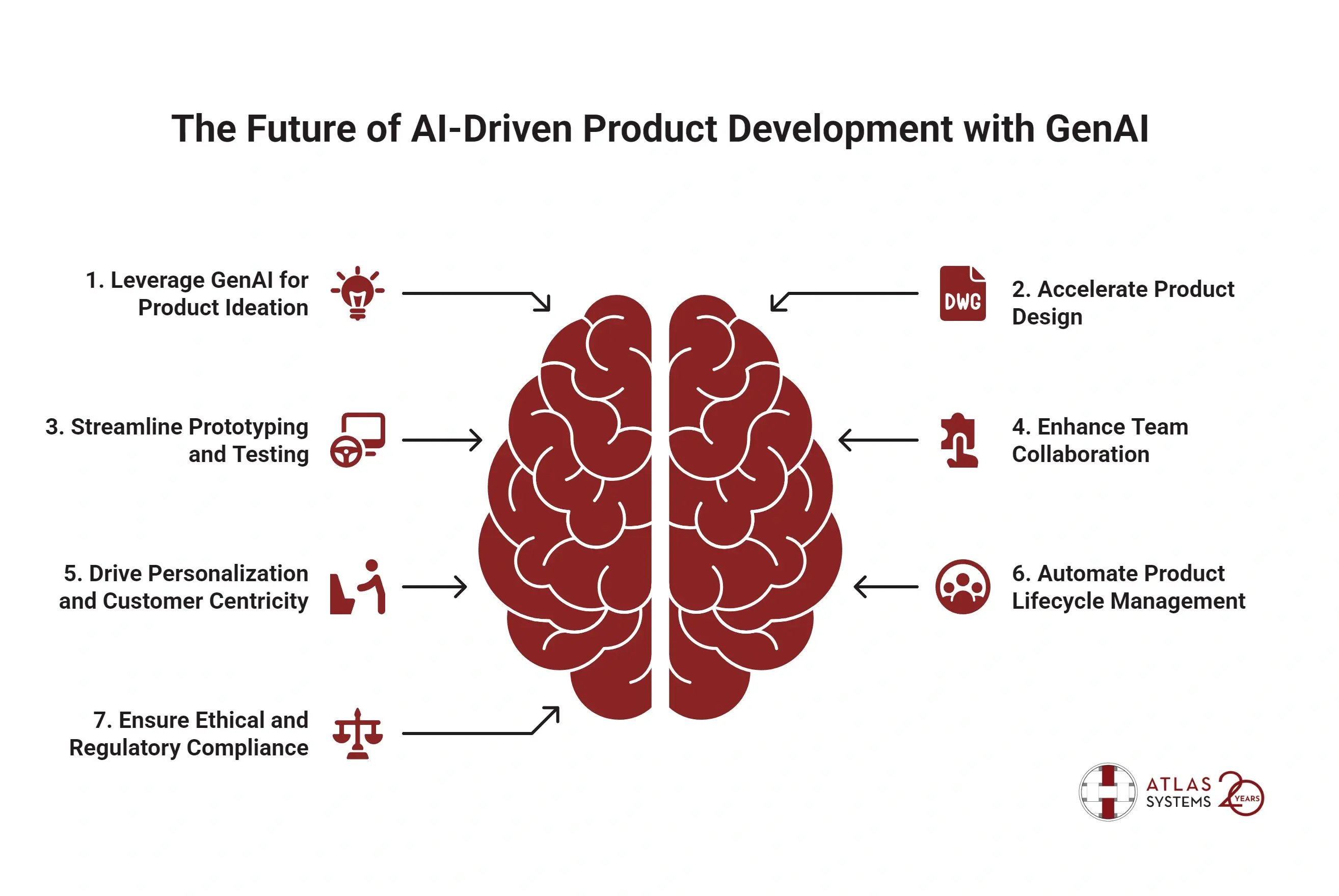 The Future of AI-Driven Product Development with GenAI (1)