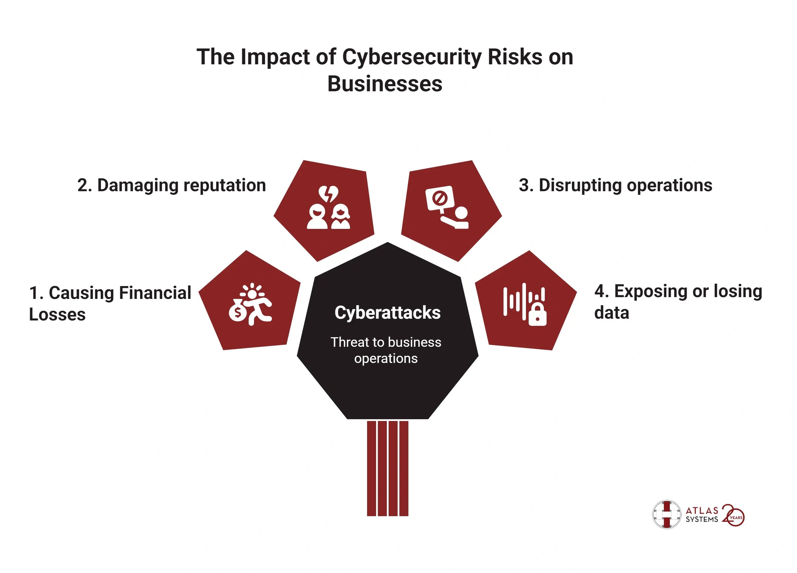 The Impact of Cybersecurity Risks on Businesses