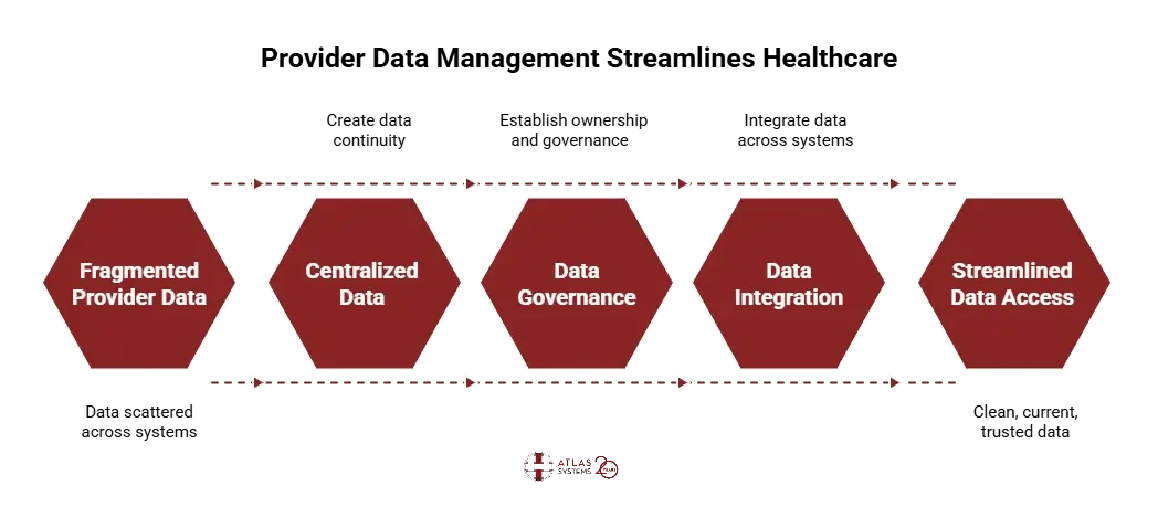 The Role of Provider Data Management in Healthcare - visual selection