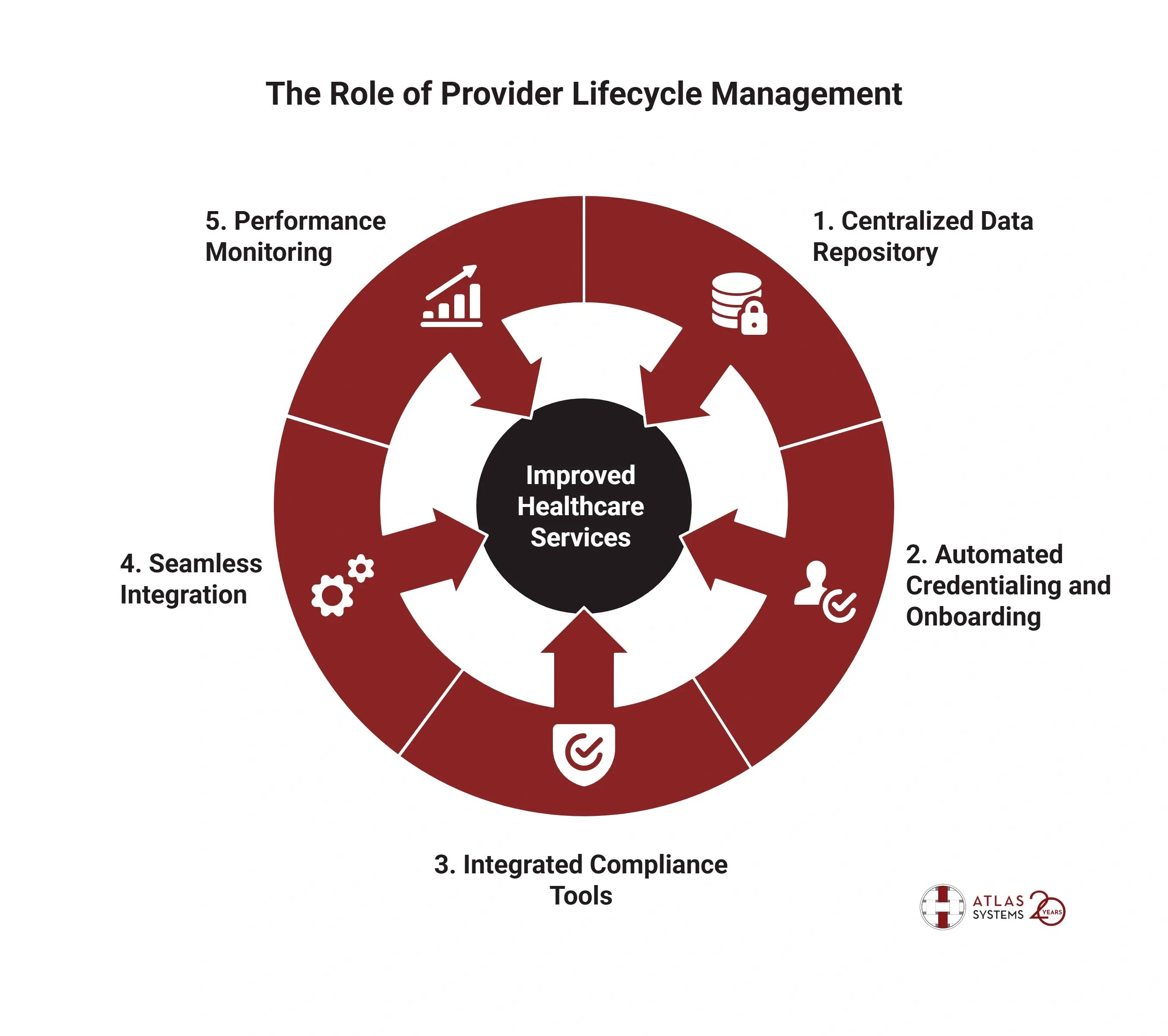 Circular diagram showing provider life cycle management roles in healthcare service improvement.
