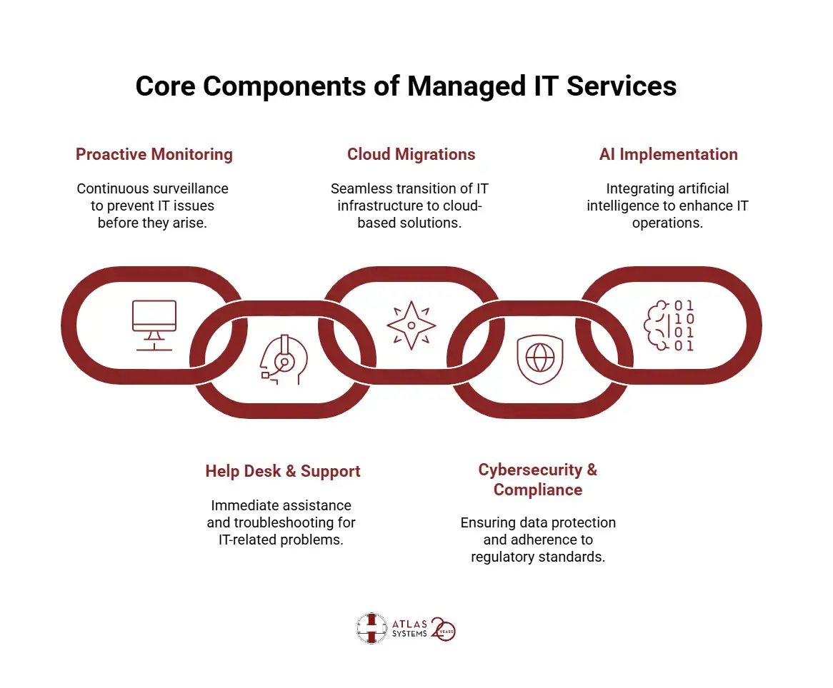 Title_ Examples of Managed IT Services - visual selection