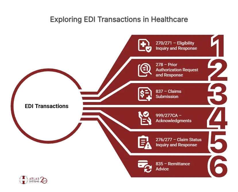Types of EDI transactions covered by enrollment - visual selection (1)
