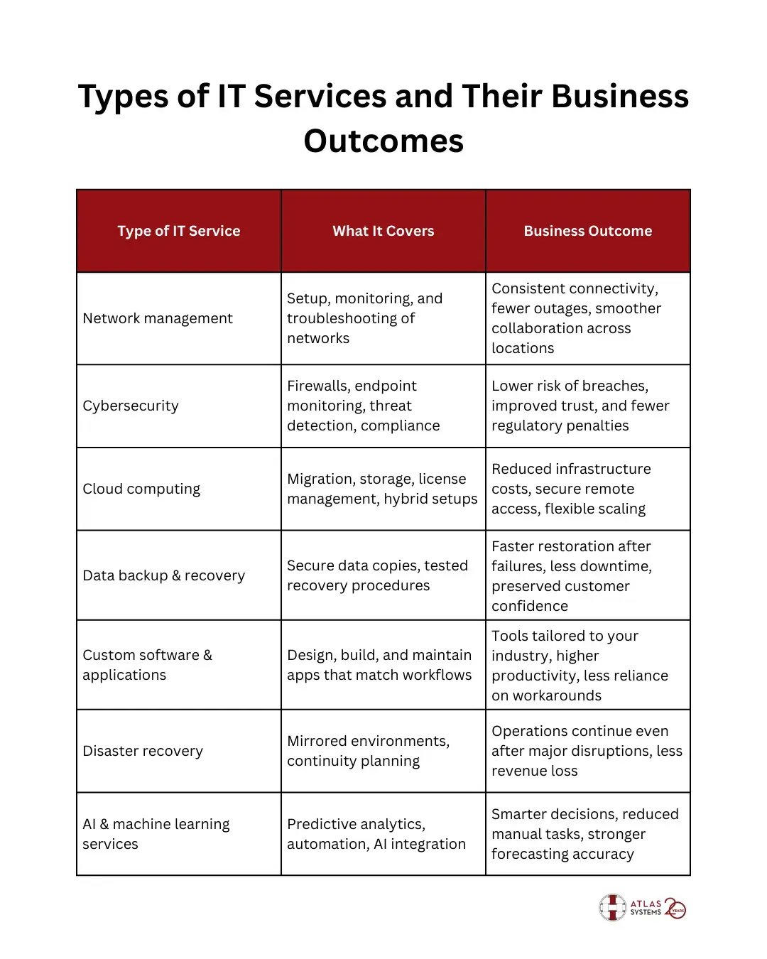 Types of IT Services and Their Business Outcomes (Blog Image)