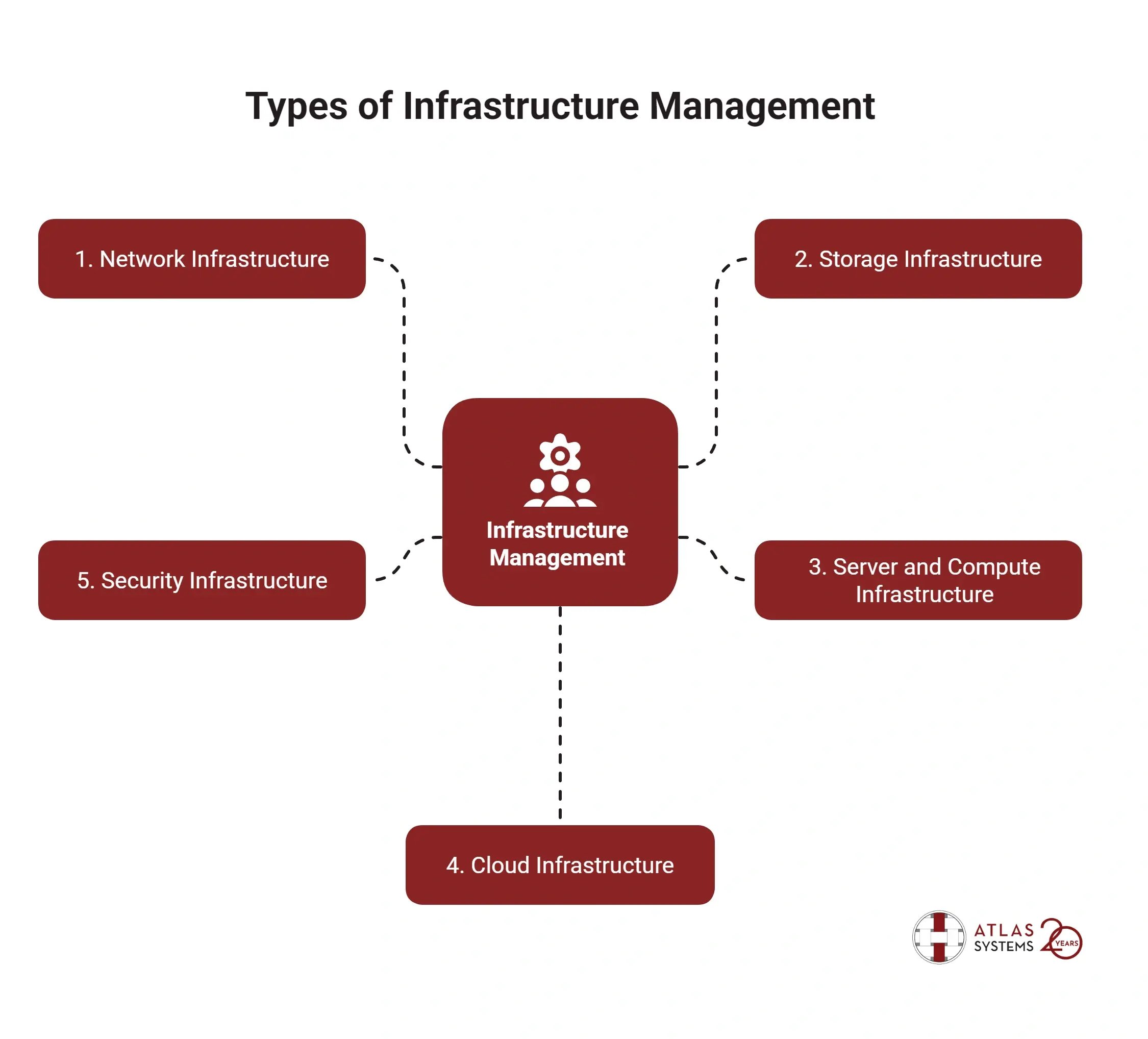 Types of Infrastructure Management