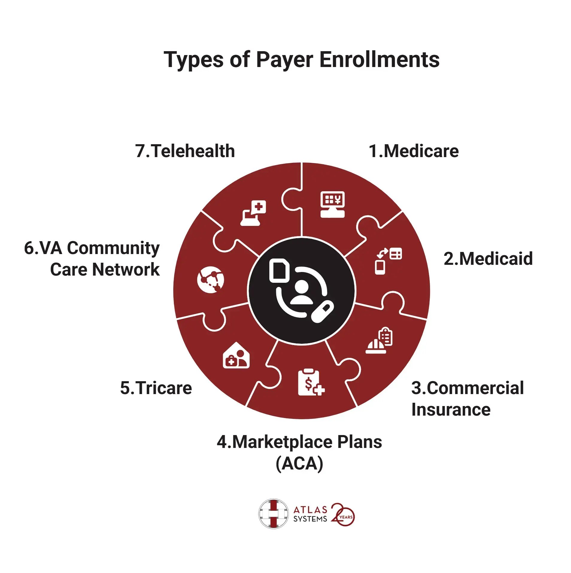 payer enrollment types