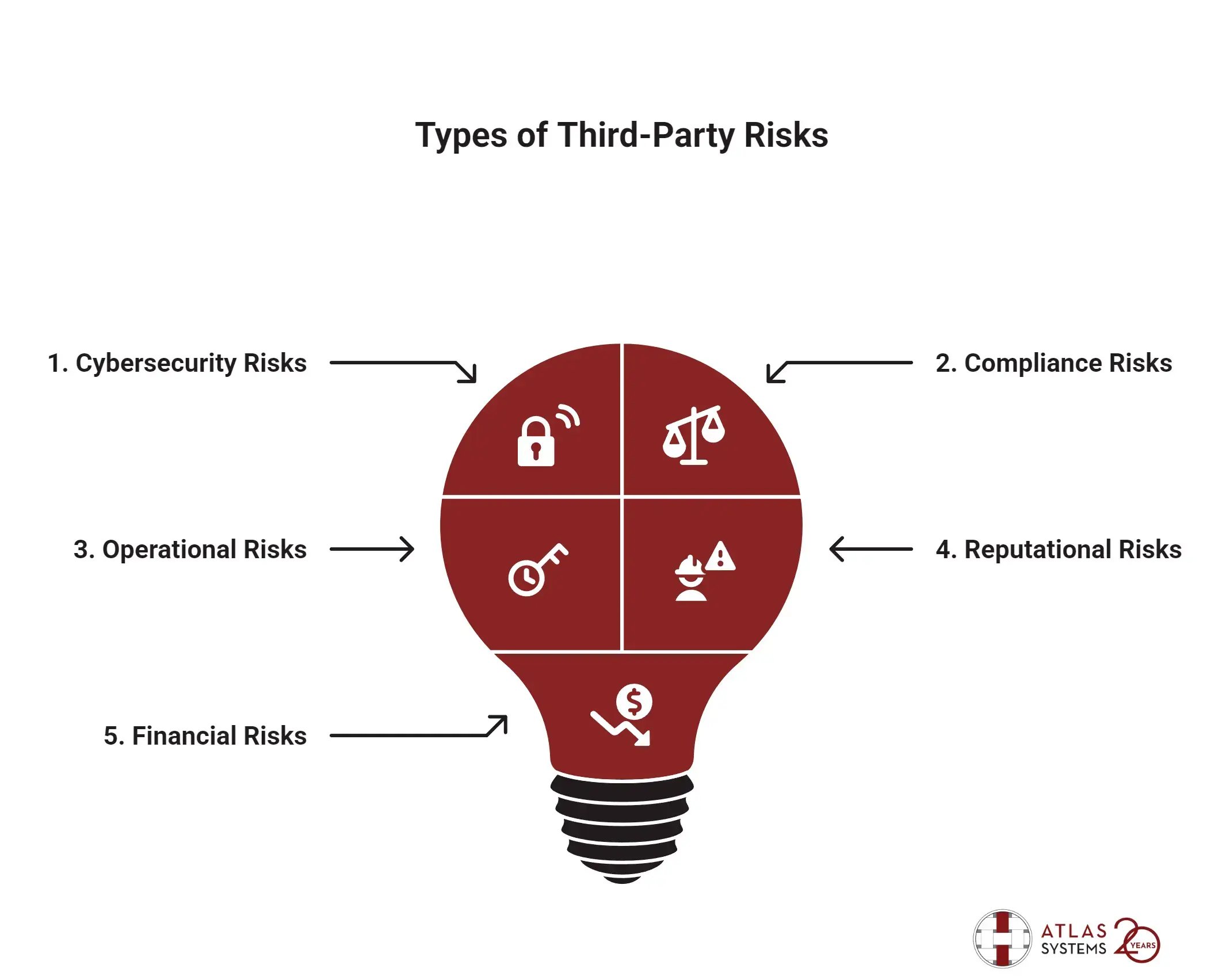 Light bulb illustration showing five third party risk management categories: cybersecurity, compliance, operational, reputational, and financial risks.