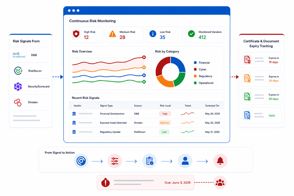 Stay Ahead of Vendor Risk Between Assessments