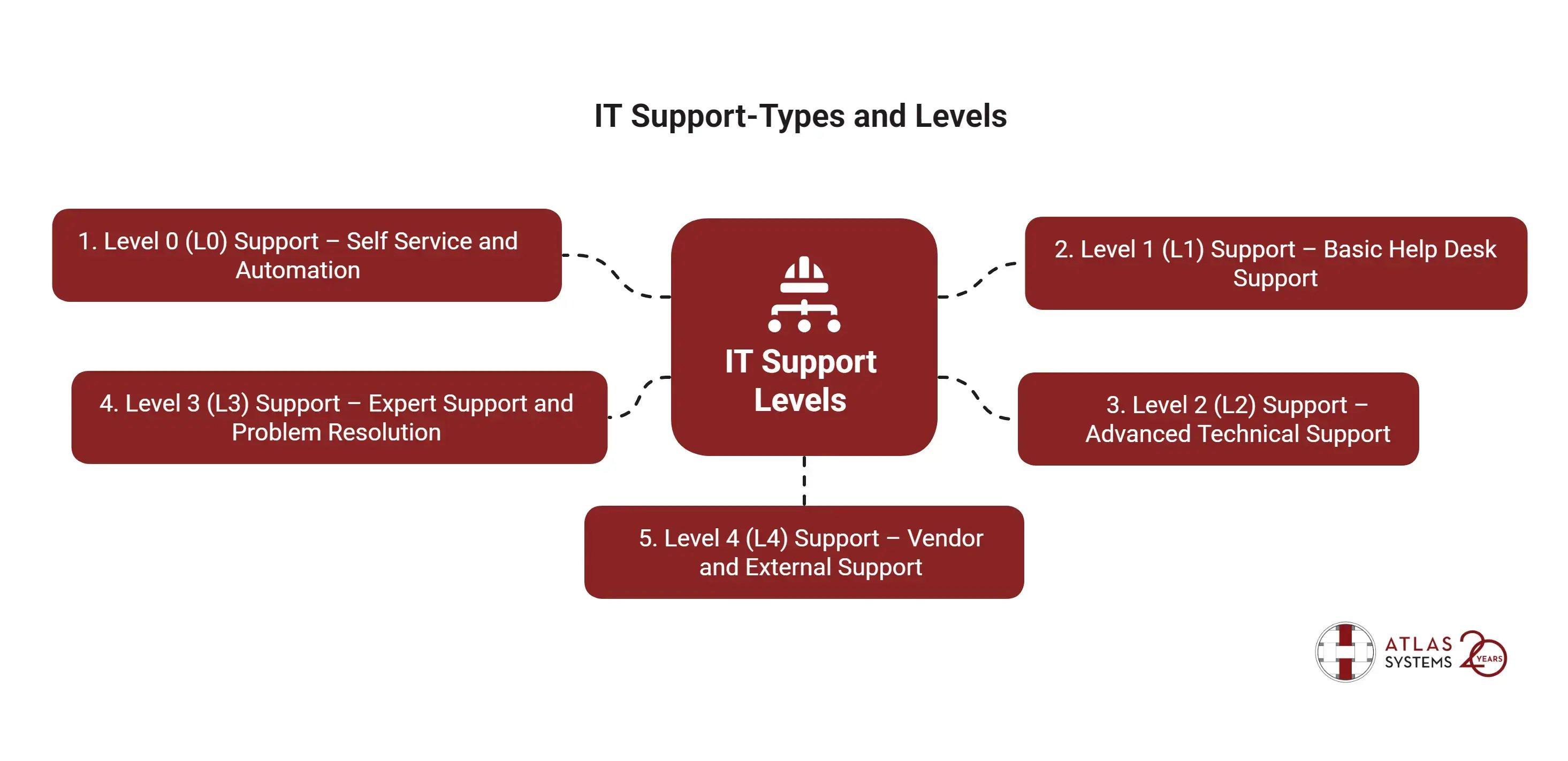 What Are the Types of IT Support