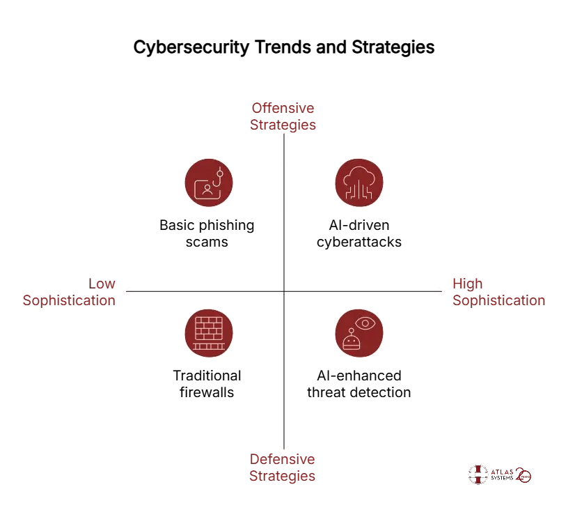 What are Cybersecurity Trends_ - visual selection