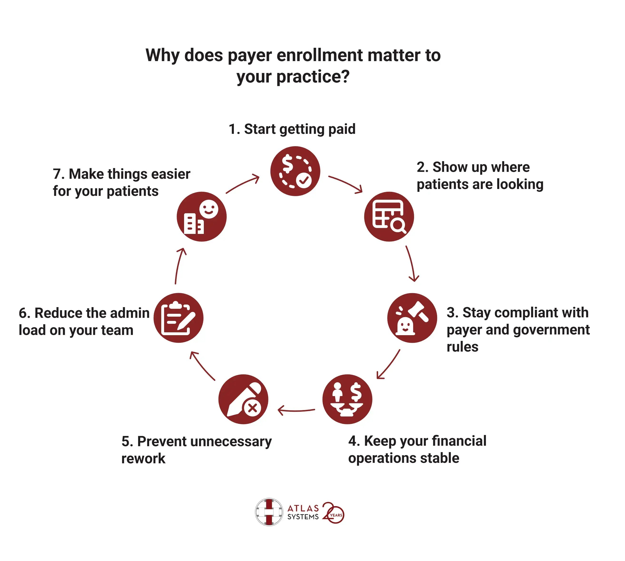why payer enrollment matters